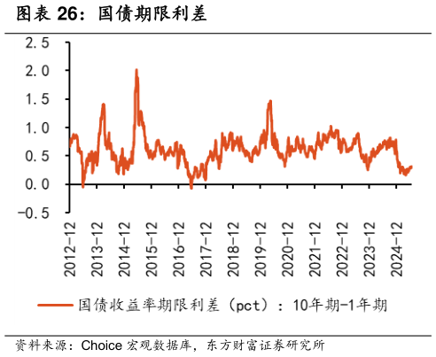 一起讨论下国债期限利差