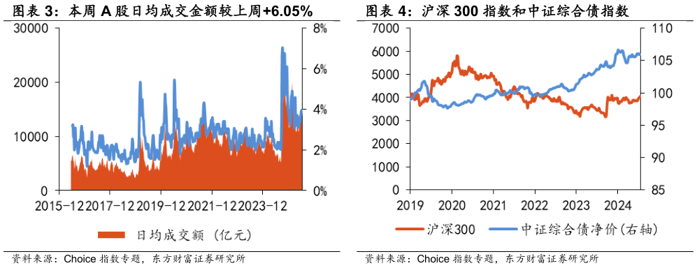 我想了解一下沪深 300 指数和中证综合债指数