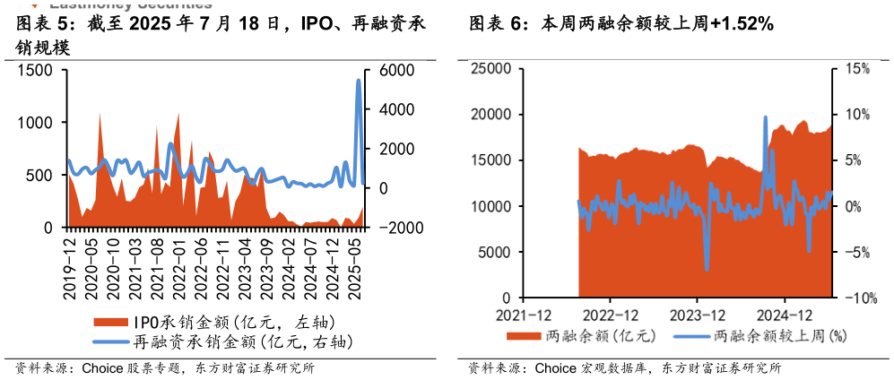 如何解释截至 2025 年 7 月 18 日，IPO、再融资承 本周两融余额较上周1.52%