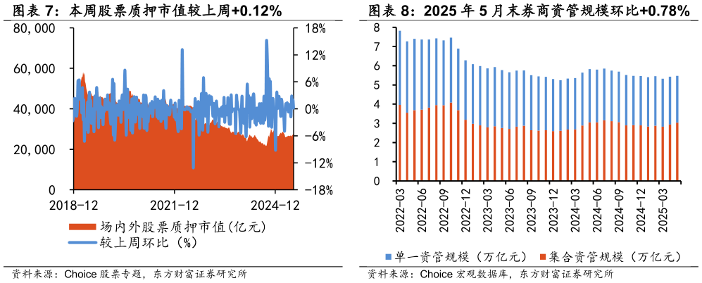 如何了解2025 年 5 月末券商资管规模环比0.78%
