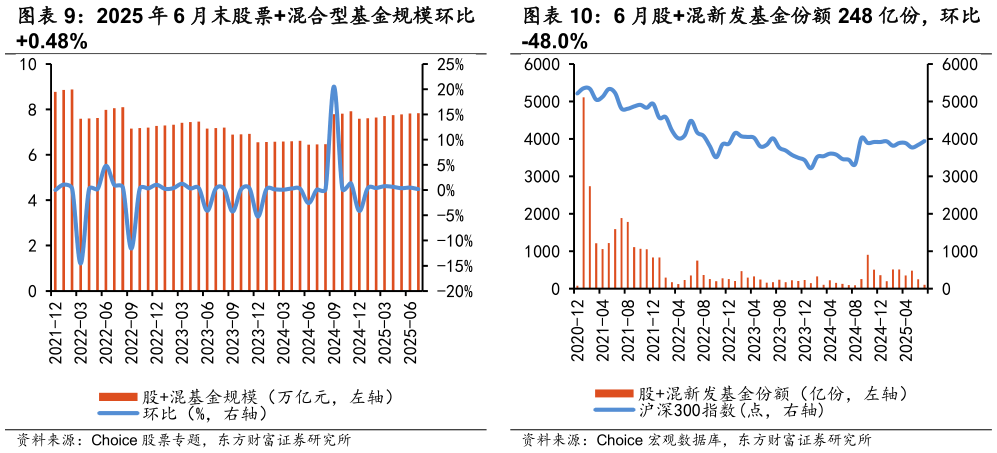 我想了解一下6 月股混新发基金份额 248 亿份，环比 2025 年 6 月末股票混合型基金规模环比 本周股票质押市值较上周0.12% 