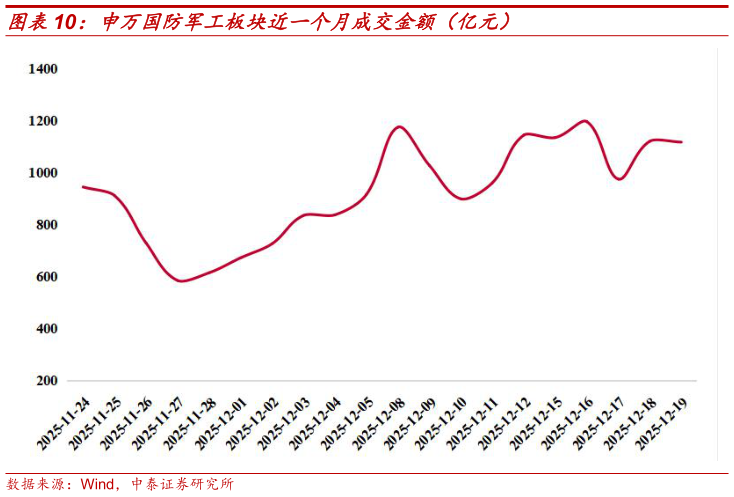 如何才能申万国防军工板块近一个月成交金额（亿元）