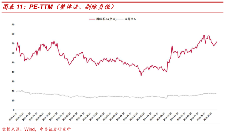 我想了解一下PE-TTM（整体法、剔除负值）