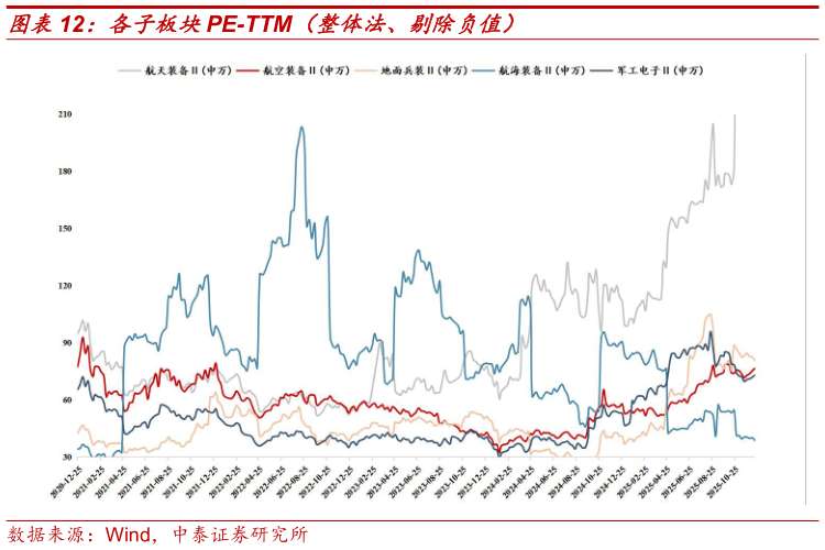 咨询大家各子板块PE-TTM（整体法、剔除负值）
