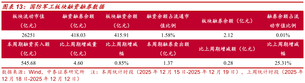 如何看待国防军工板块融资融券数据