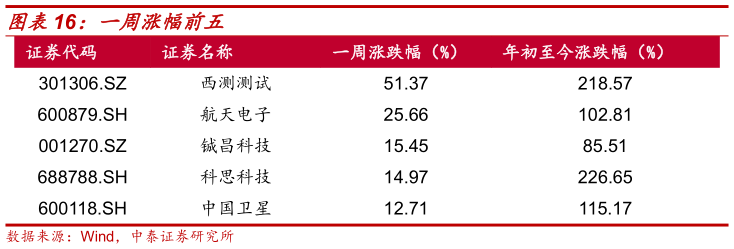 如何解释一周涨幅前五