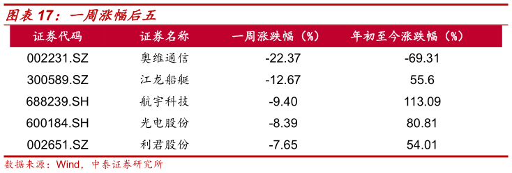 谁能回答一周涨幅后五