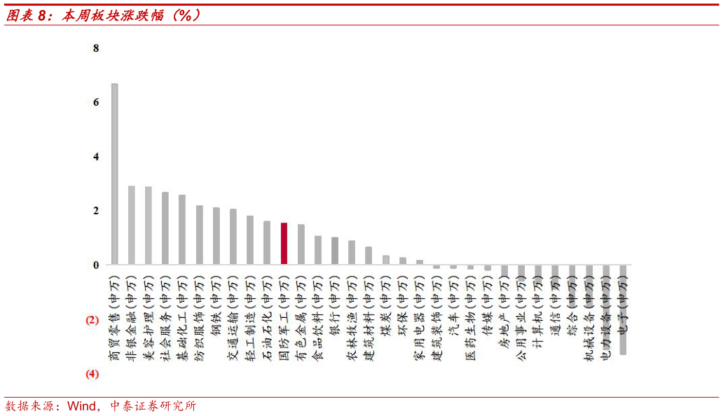 谁知道本周板块涨跌幅（%）