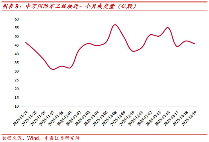 你知道申万国防军工板块近一个月成交量（亿股）