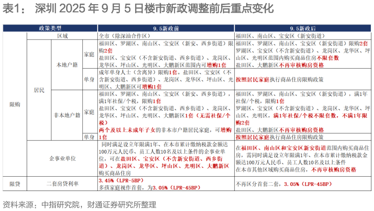 我想了解一下深圳 2025 年 9 月 5 日楼市新政调整前后重点变化