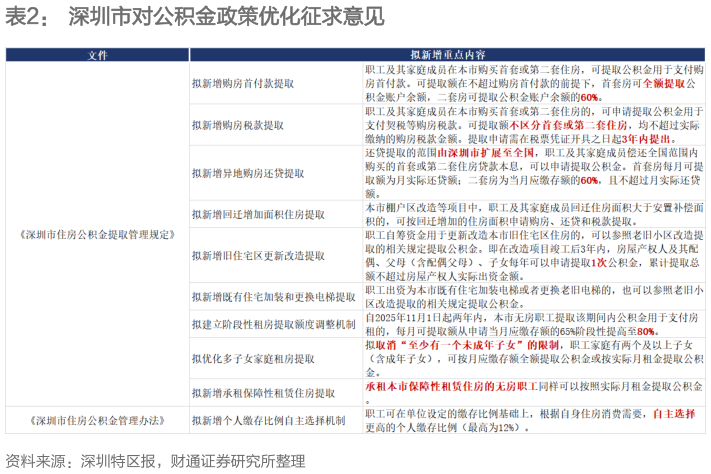 想关注一下深圳市对公积金政策优化征求意见