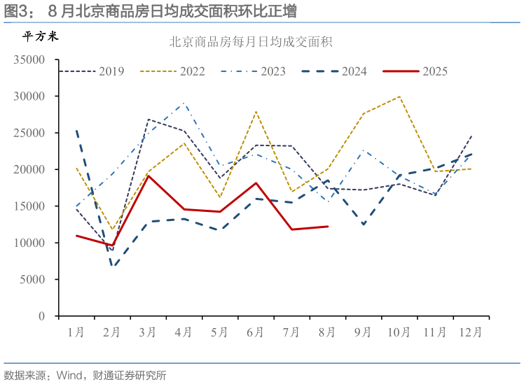 我想了解一下8 月北京商品房日均成交面积环比正增