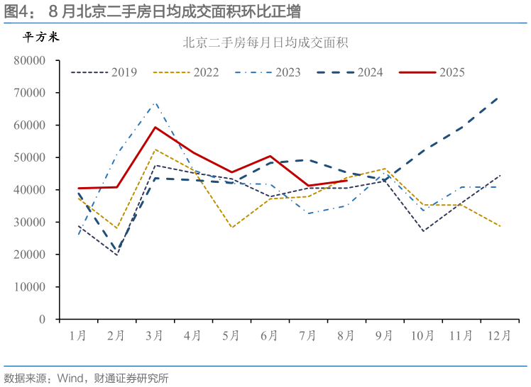 我想了解一下8 月北京二手房日均成交面积环比正增