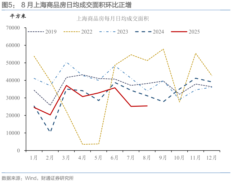我想了解一下8 月上海商品房日均成交面积环比正增