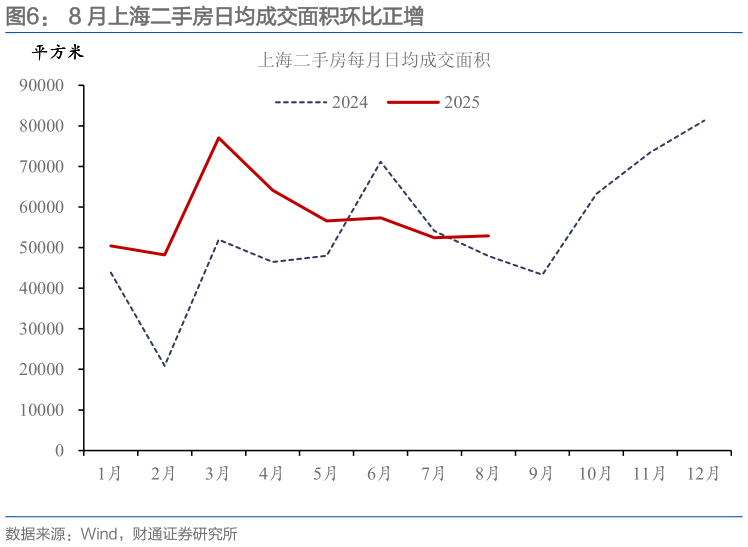 想问下各位网友8 月上海二手房日均成交面积环比正增