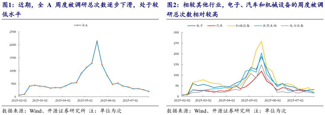 如何了解相较其他行业，电子、汽车和机械设备的周度被调