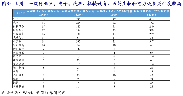 各位网友请教一下上周，一级行业里，电子、汽车、机械设备、医药生物和电力设备关注度较高