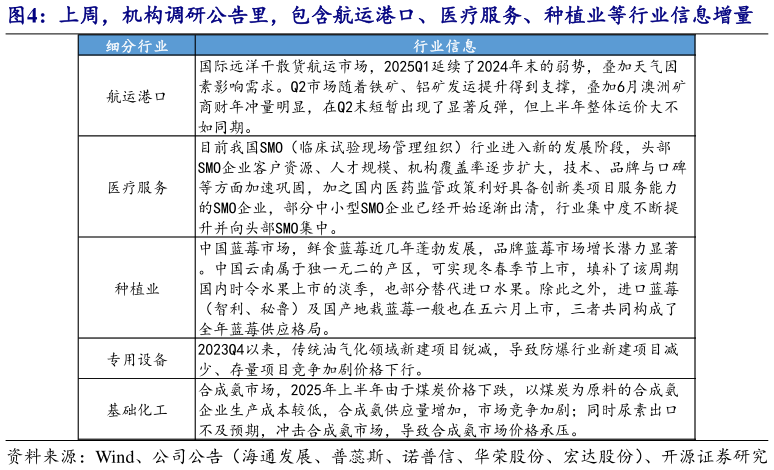 请问一下上周，机构调研公告里，包含航运港口、医疗服务、种植业等行业信息增量