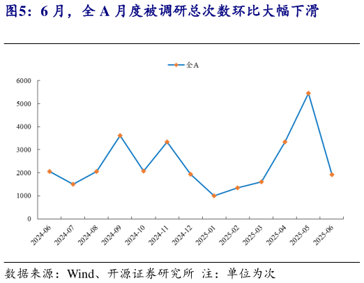 如何了解6 月，全 A 月度被调研总次数环比大幅下滑