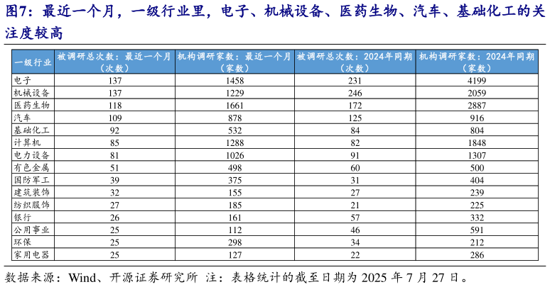 咨询大家最近一个月，一级行业里，电子、机械设备、医药生物、汽车、基础化工的关