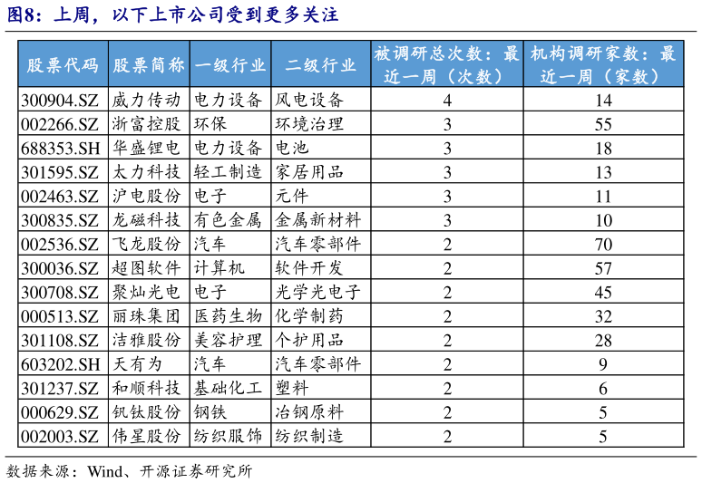 请问一下上周，以下上市公司受到更多关注