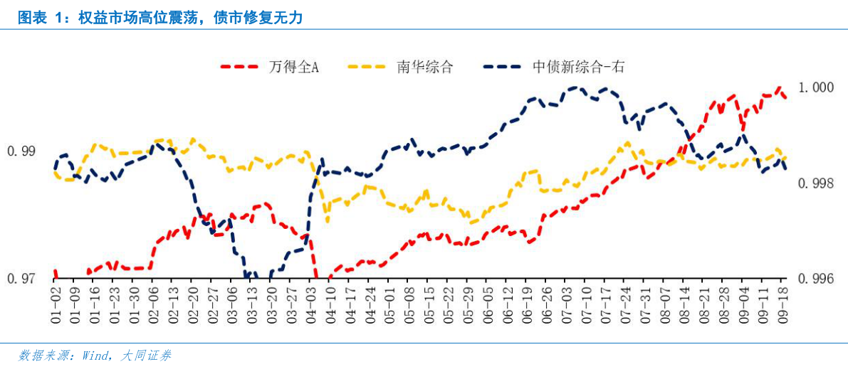 如何了解权益市场高位震荡，债市修复无力
