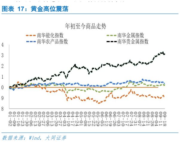 我想了解一下黄金高位震荡