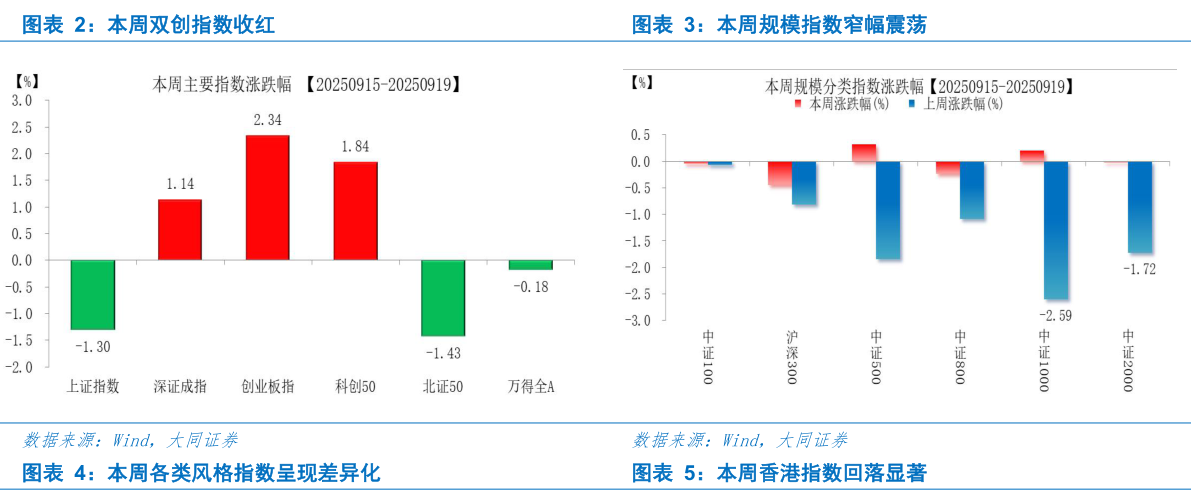 请问一下本周双创指数收红本周规模指数窄幅震荡