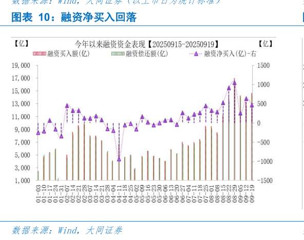 如何看待融资净买入回落
