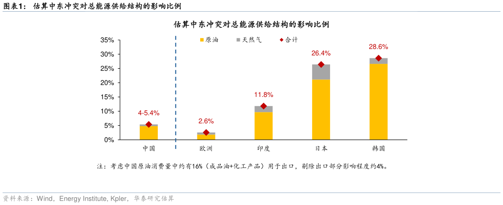 一起讨论下估算中东冲突对总能源供给结构的影响比例