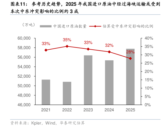 谁能回答参考历史趋势，2025 年我国进口原油中经过海峡运输或受到