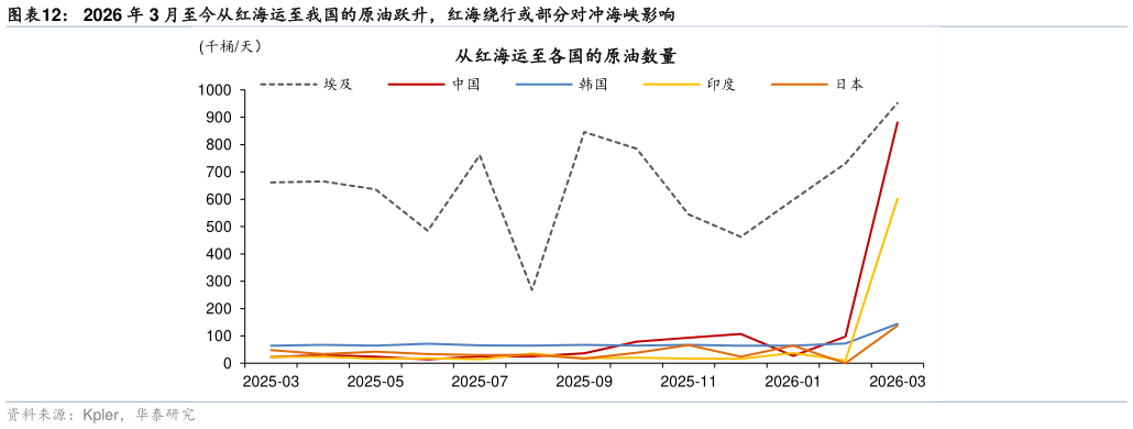 怎样理解2026 年 3 月至今从红海运至我国的原油跃升，红海绕行或部分对冲海峡影响