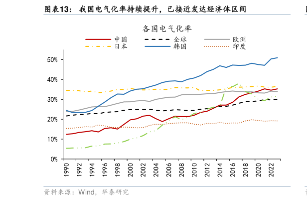 如何才能我国电气化率持续提升，已接近发达经济体区间