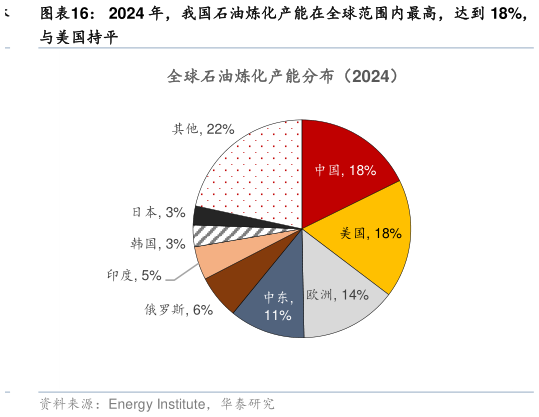如何看待2024 年，我国石油炼化产能在全球范围内最高，达到 18%，
