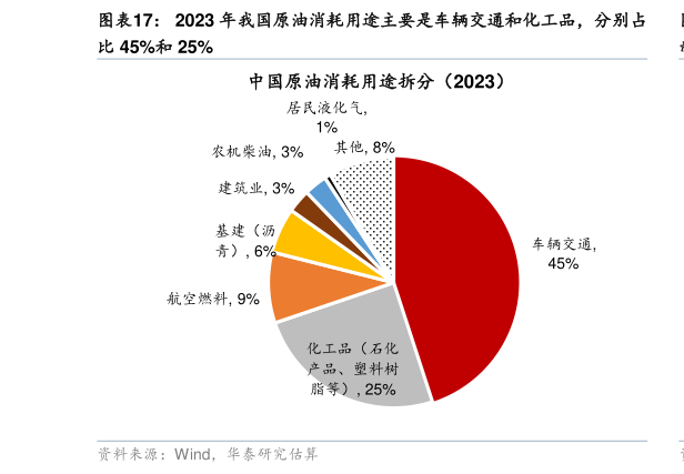 如何才能2023 年我国原油消耗用途主要是车辆交通和化工品，分别占