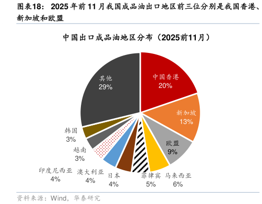 咨询大家2025 年前 11 月我国成品油出口地区前三位分别是我国香港、