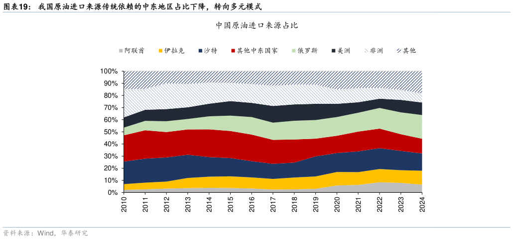 如何了解我国原油进口来源传统依赖的中东地区占比下降，转向多元模式