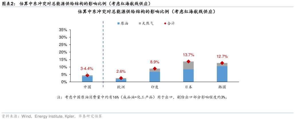 如何了解估算中东冲突对总能源供给结构的影响比例（考虑红海航线供应）
