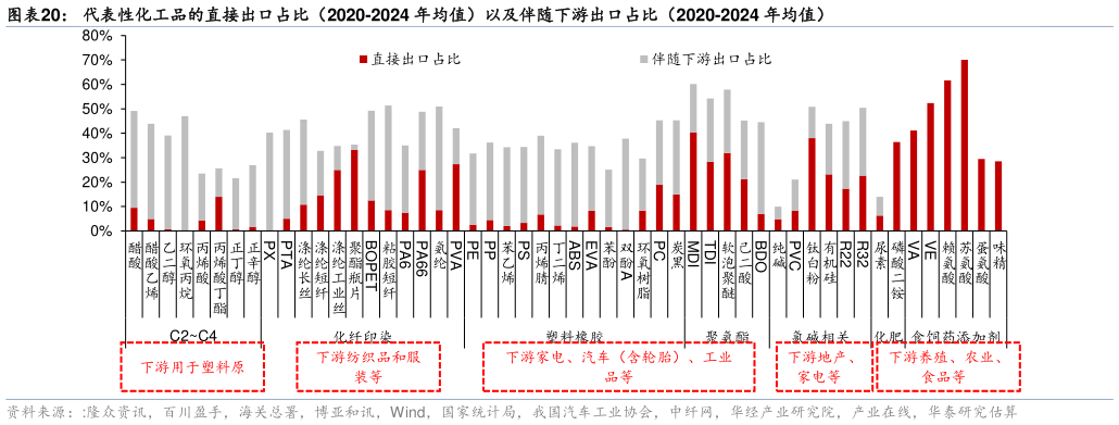 我想了解一下代表性化工品的直接出口占比（2020-2024 年均值）以及伴随下游出口占比（2020-2024 年均值）