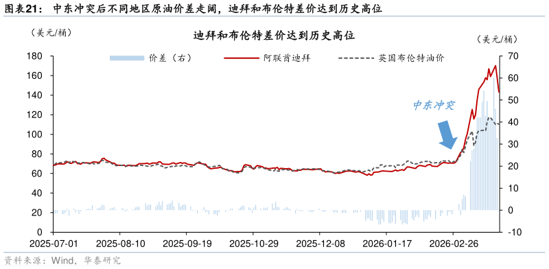 一起讨论下中东冲突后不同地区原油价差走阔，迪拜和布伦特差价达到历史高位