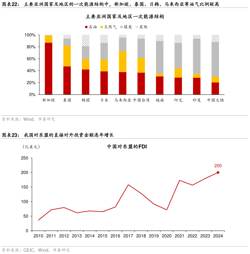 如何了解主要亚洲国家及地区的一次能源结构中，新加坡、泰国、日韩、马来西亚等油气比例较高 我国对东盟的直接对外投资金额连年增长