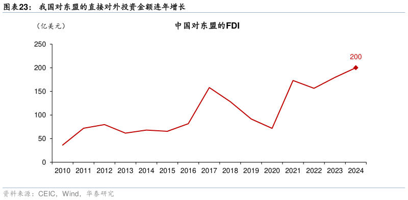 谁能回答我国对东盟的直接对外投资金额连年增长