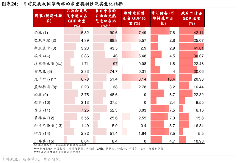 怎样理解目前发展我国家面临的多重脆弱性及其量化指标