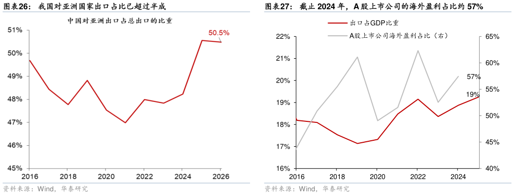 如何了解我国对亚洲国家出口占比已超过半成