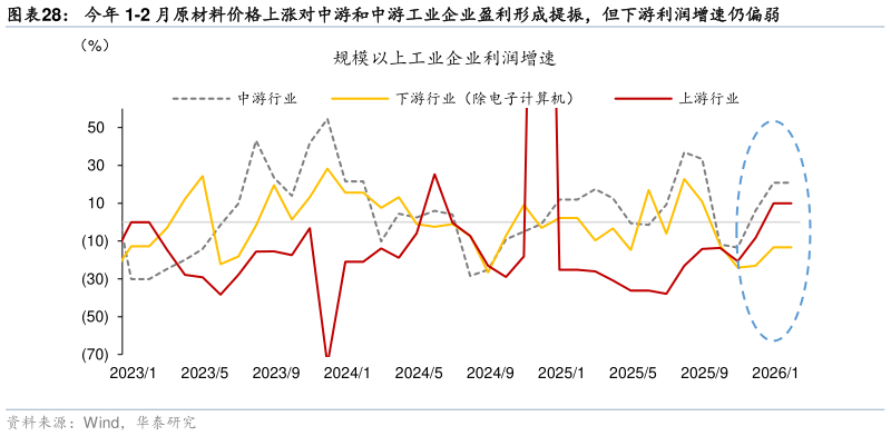各位网友请教一下今年 1-2 月原材料价格上涨对中游和中游工业企业盈利形成提振，但下游利润增速仍偏弱