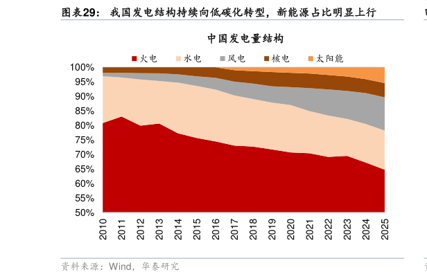 你知道我国发电结构持续向低碳化转型，新能源占比明显上行