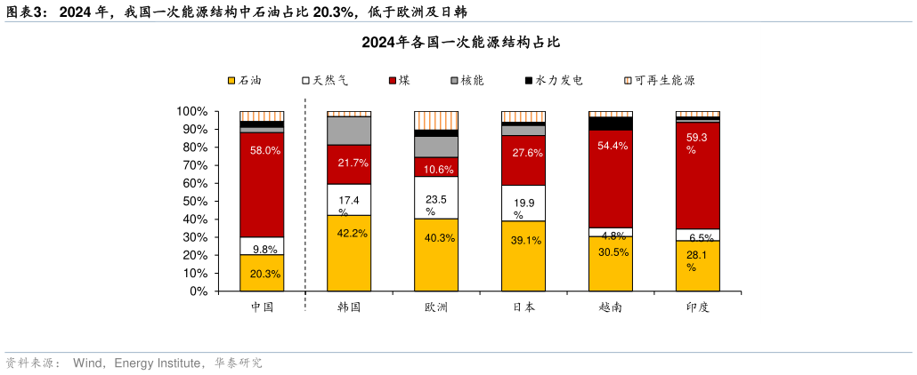 咨询下各位2024 年，我国一次能源结构中石油占比 20.3%，低于欧洲及日韩