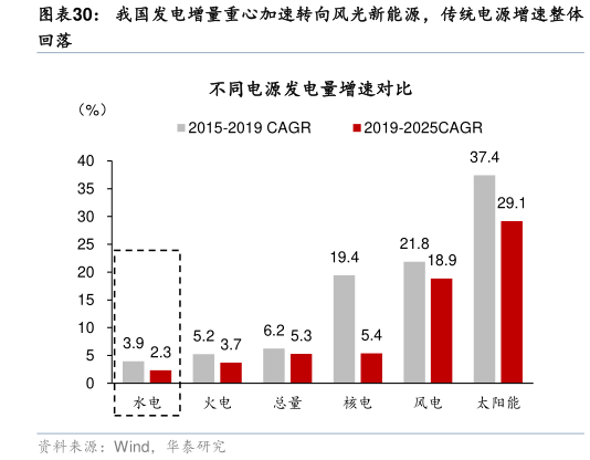 如何了解我国发电增量重心加速转向风光新能源，传统电源增速整体