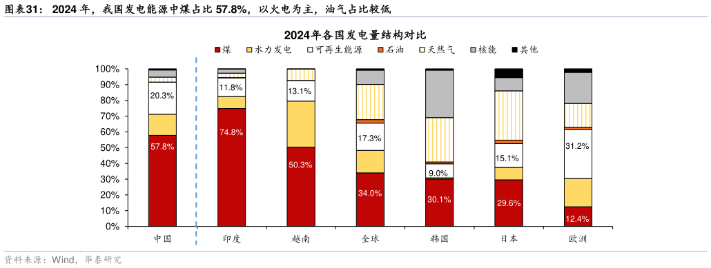 如何了解2024 年，我国发电能源中煤占比 57.8%，以火电为主，油气占比较低