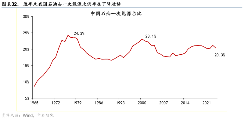 如何了解近年来我国石油占一次能源比例存在下降趋势